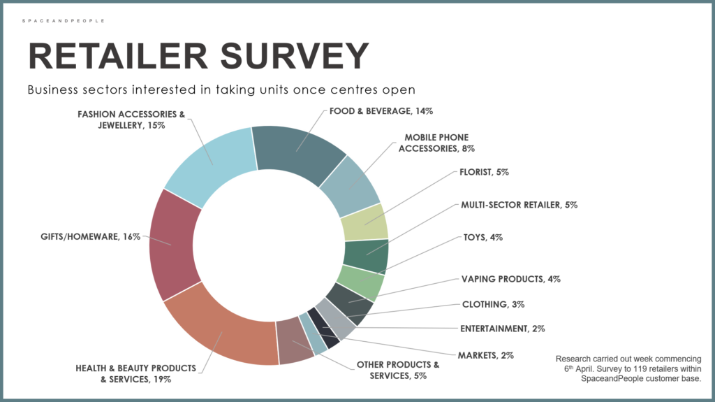 Industry Sector Breakdown of Retailers Initially Interested in Revive